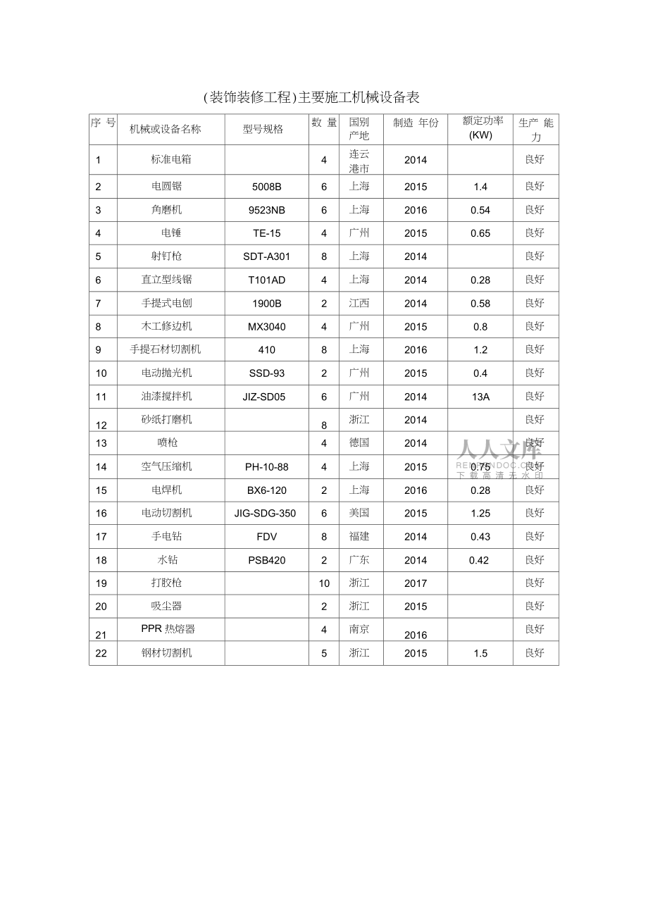 市政道路管道、機電安裝及裝飾裝修工程主要施工機械設(shè)備配置清單